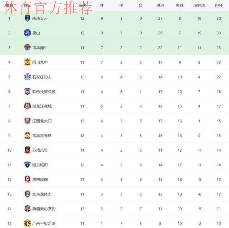 中甲联赛第四轮综述——两支升班马暂居赛区榜首